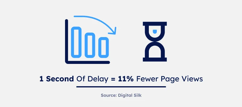 1 Second of Delay = 11% Fewer Page Views