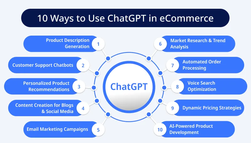 10 Ways to Use ChatGPT in eCommerce 10 Ways to Use ChatGPT in eCommerce