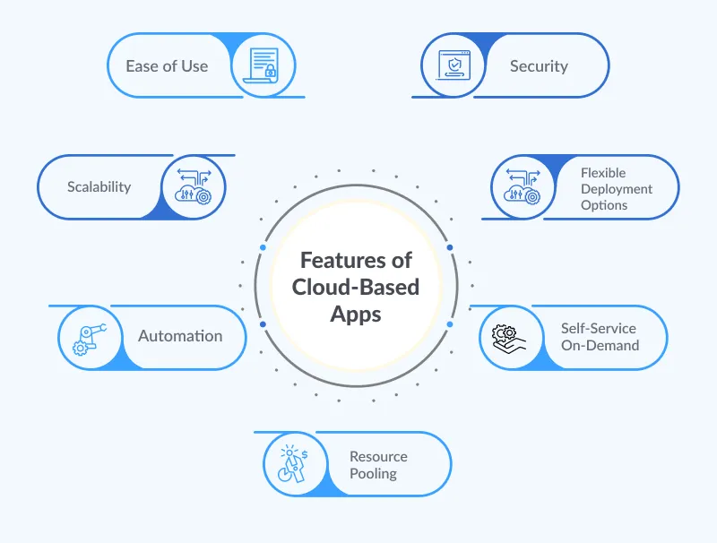 Features of Cloud-Based Apps Features of Cloud-Based Apps