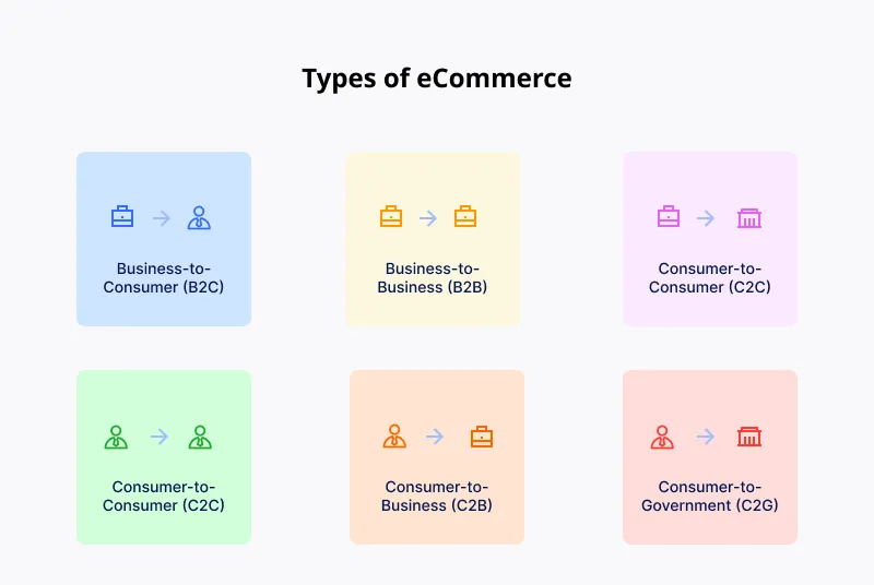 Types of eCommerce Business Models Types of eCommerce Business Models