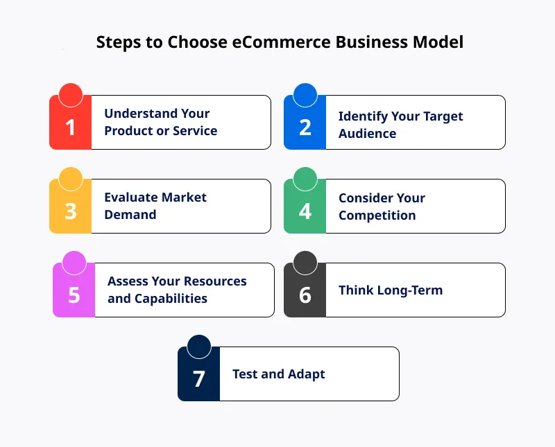 Choose the Right eCommerce Business Model Choose the Right eCommerce Business Model