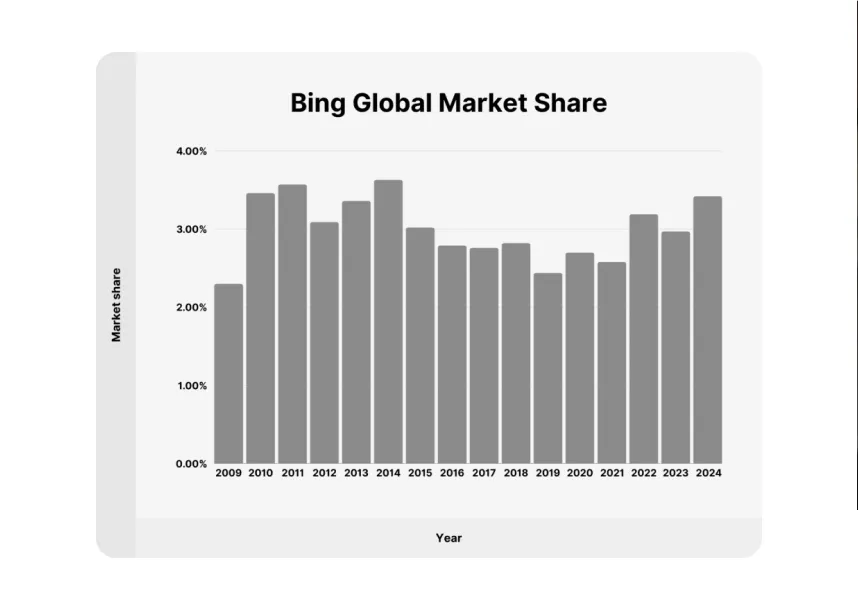 bing market share bing market share