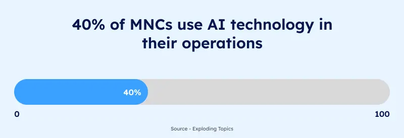 40% of MNCs use AI technology in their operations 40% of MNCs use AI technology in their operations