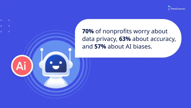 70% worry about data privacy, 63% about accuracy, and 57% about AI biases.