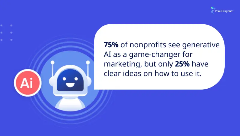 75% of nonprofits see generative AI as a game changer for marketing, but only 25% have clear ideas on how to use it.
