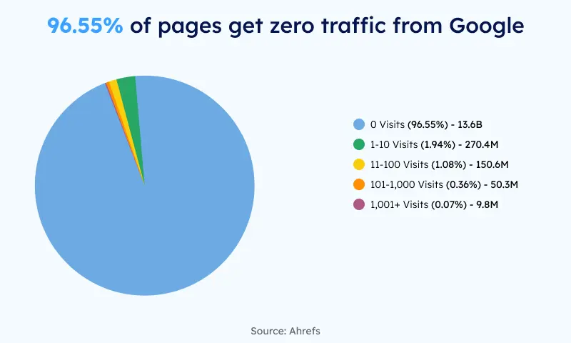 96.55% of pages get zero traffic from Google