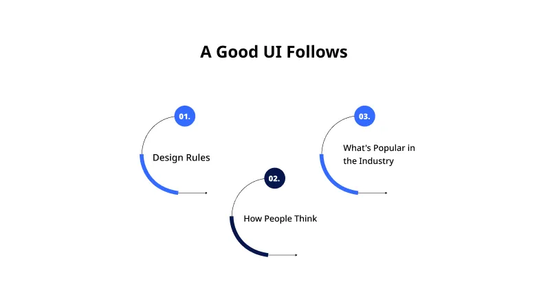 A Good UI Follows A Good UI Follows