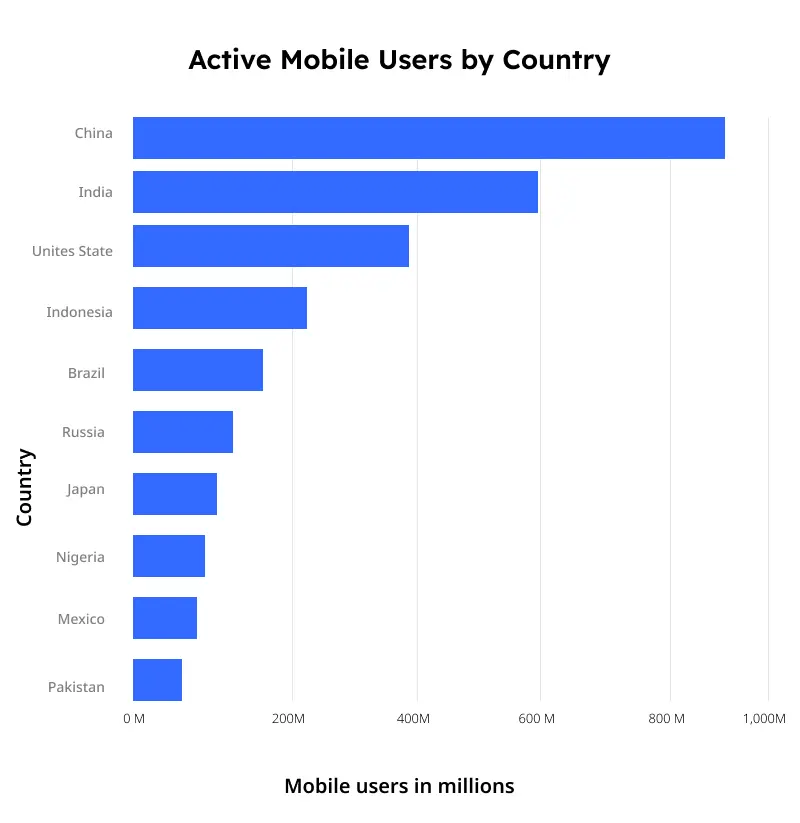 active mobile users by country