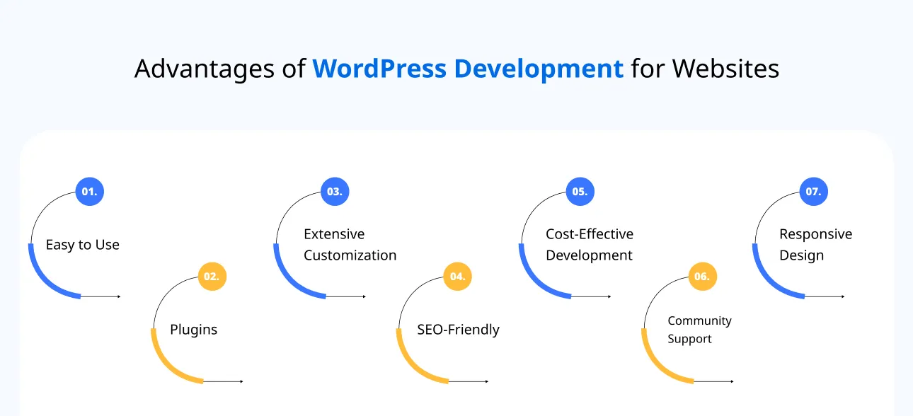 Advantages of WordPress Development for Websites Advantages of WordPress Development for Websites