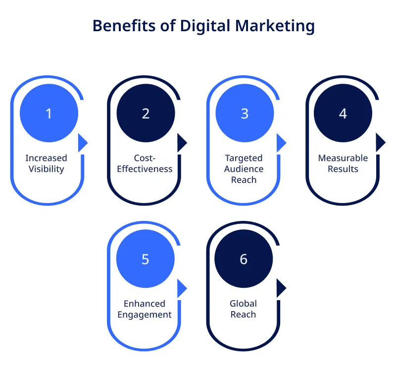benefits of digital marketing benefits of digital marketing