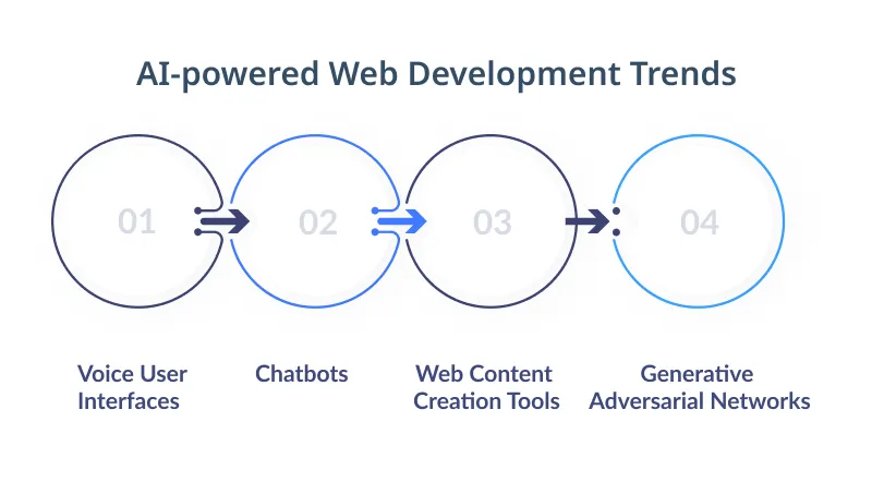 AI powered Web Development Trends AI powered Web Development Trends