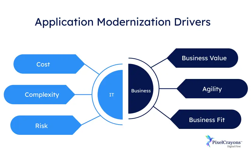 Application modernization drivers Application modernization drivers