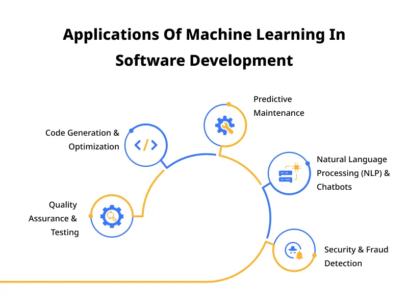 Applications Of Machine Learning In Software Development Applications Of Machine Learning In Software Development