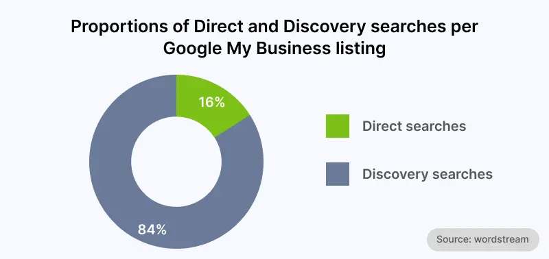 Discovery Searches Are Key