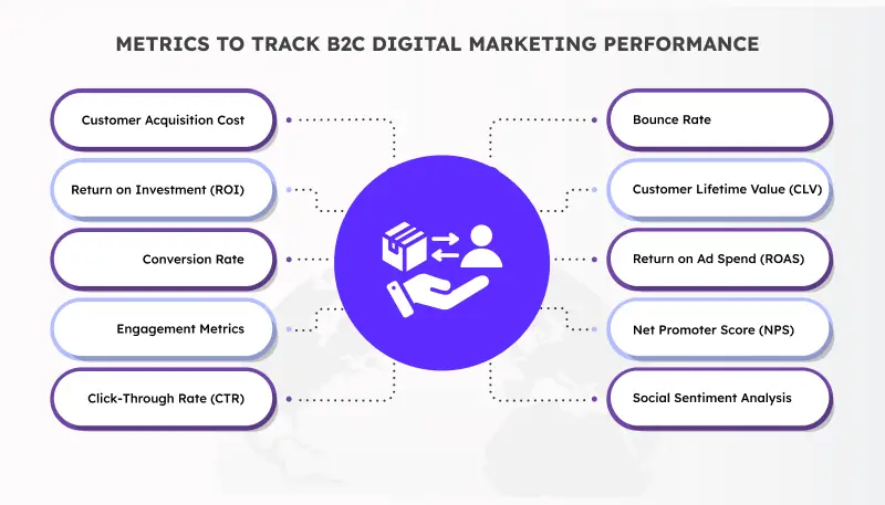 B2C Marketing Metrics