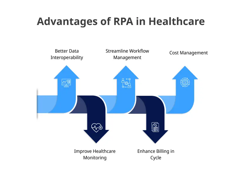 Benefits of RPA in Healthcare Benefits of RPA in Healthcare