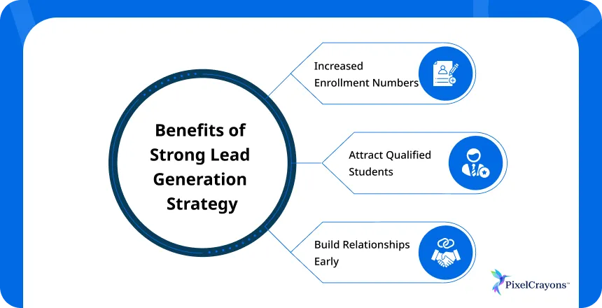 Benefits of Strong Lead Generation Strategy Benefits of Strong Lead Generation Strategy