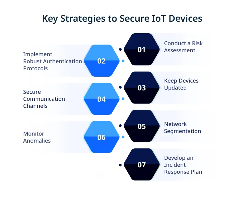 Best Practices for Securing IoT Devices Best Practices for Securing IoT Devices