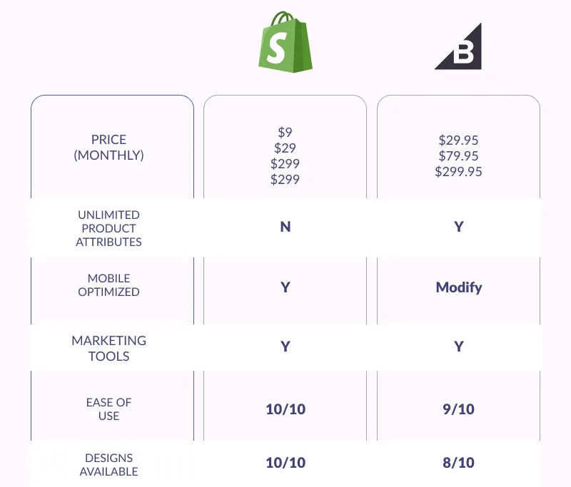 bigcommerce vs shopify bigcommerce vs shopify