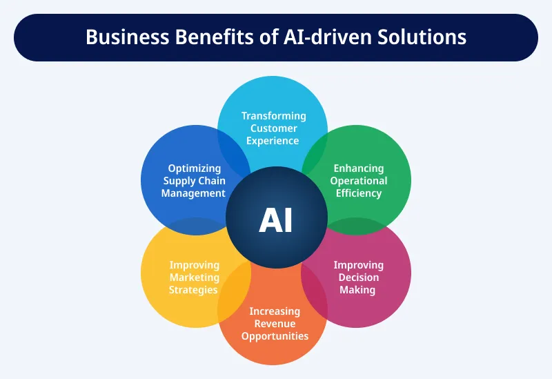 Business Benefits of AI driven Solutions Business Benefits of AI driven Solutions