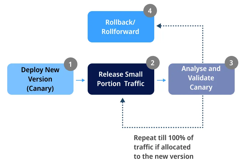 Canary Releases Canary Releases