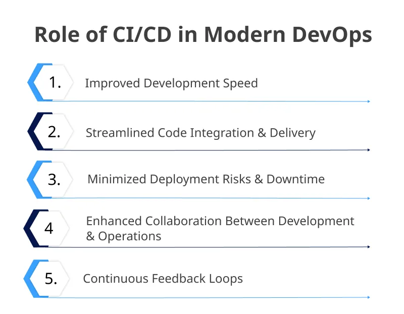 CD is Essential for Modern DevOps Success CD is Essential for Modern DevOps Success