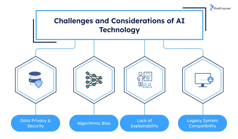 Challenges and Considerations of AI Technology Challenges and Considerations of AI Technology