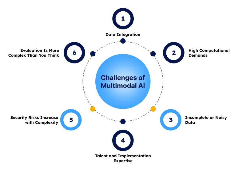 Challenges of Multimodal AI