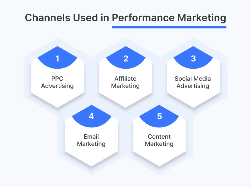 Channels Used in Performance Marketing Channels Used in Performance Marketing
