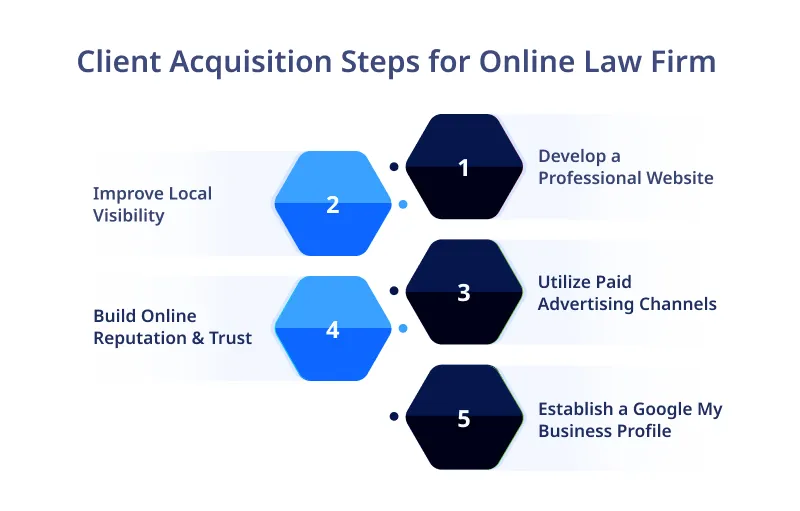 Client Acquisition Steps for Online Law Firm Client Acquisition Steps for Online Law Firm
