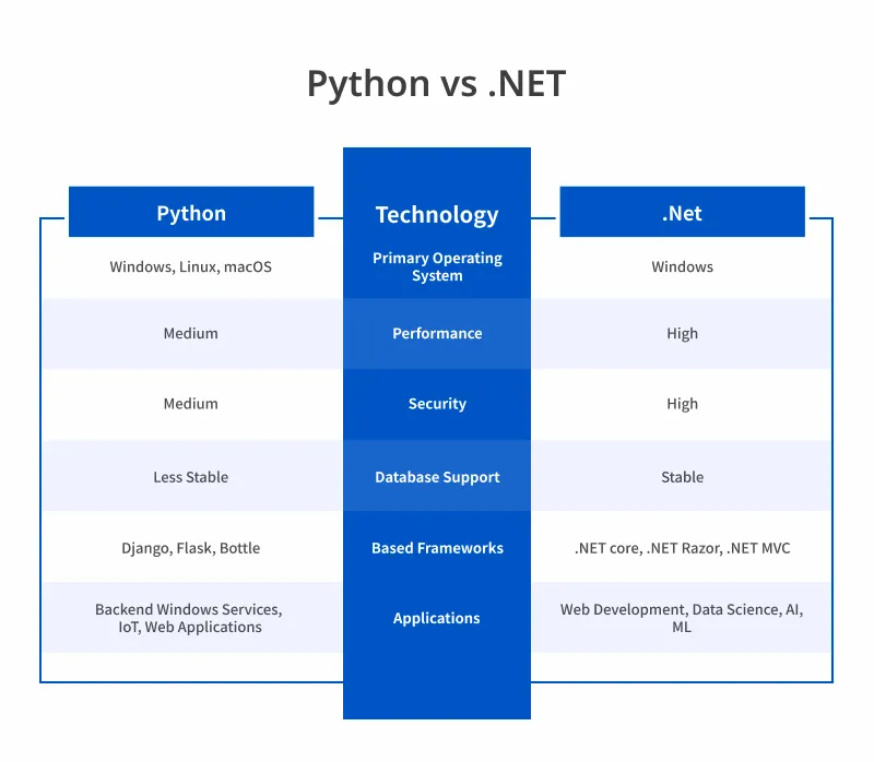 Comparison Between Python vs .NET Comparison Between Python vs .NET