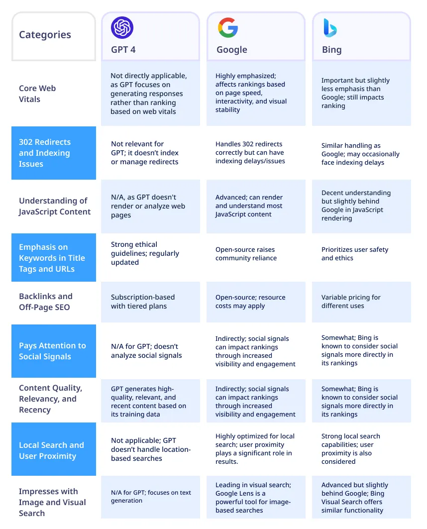 Comparison Between Search GPT vs Google vs Bing Comparison Between Search GPT vs Google vs Bing