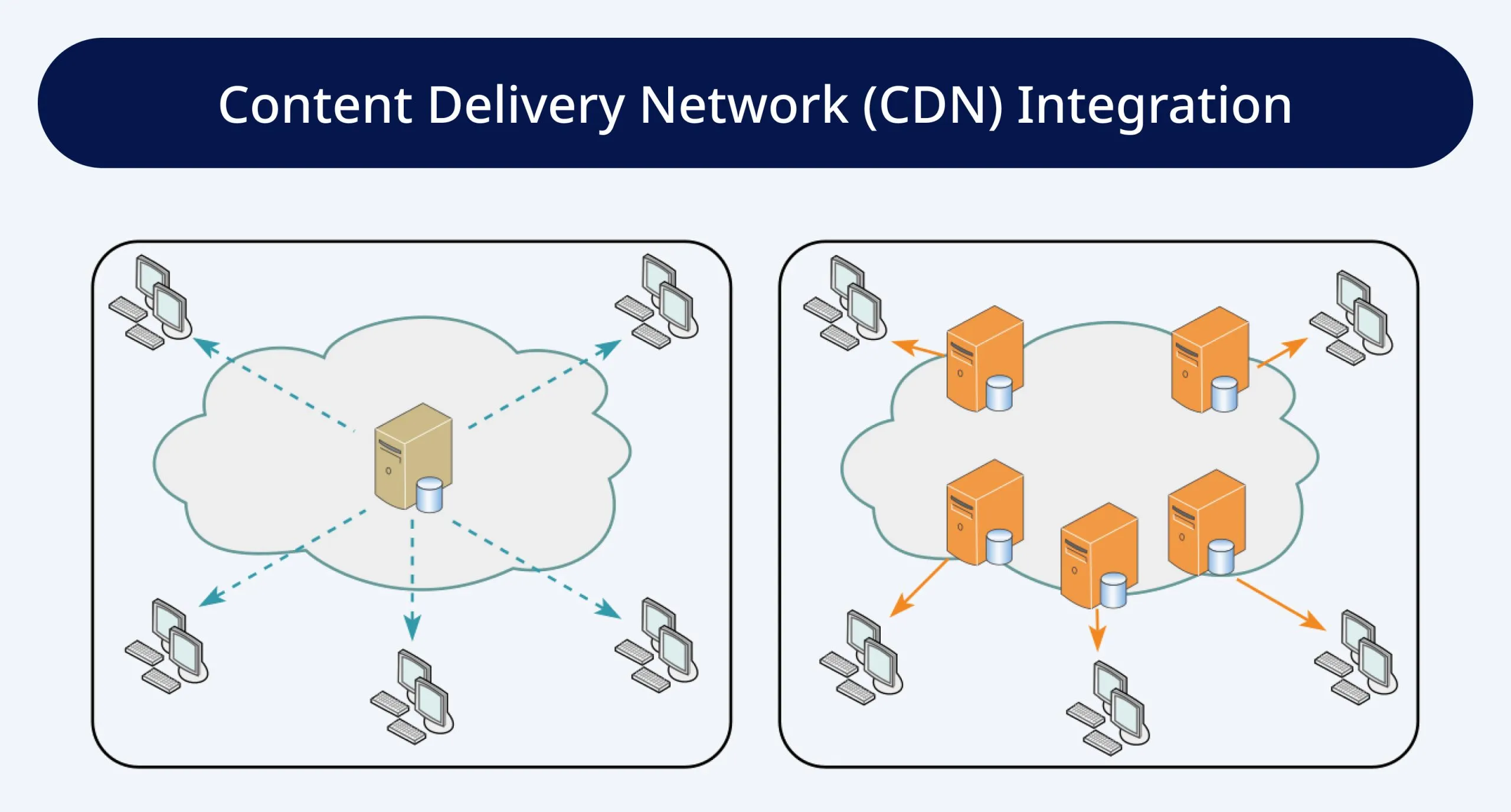 Content Delivery Network (CDN) Integration Content Delivery Network (CDN) Integration