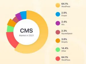 Cost Of Designing a Website 1 Content Management Systems (CMS) Development- Website Development Cost