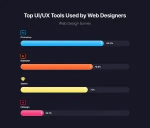 Top UI/UX tools used by web designers Top UI/UX tools used by web designers