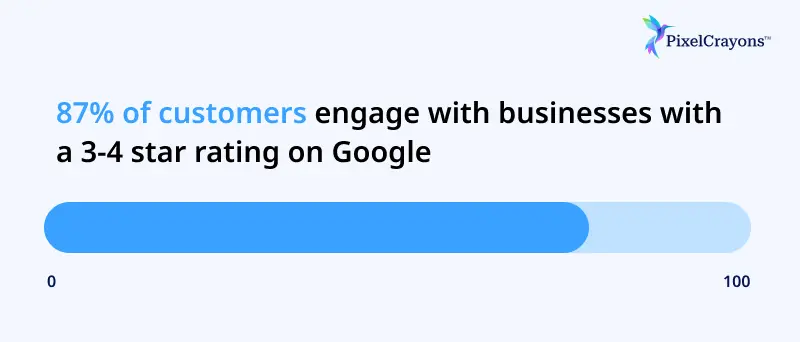Customer engage with businesses with a 3 4 star rating on Google