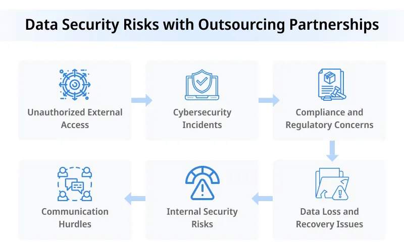 Data Security Risks with Outsourcing Partnerships Data Security Risks with Outsourcing Partnerships