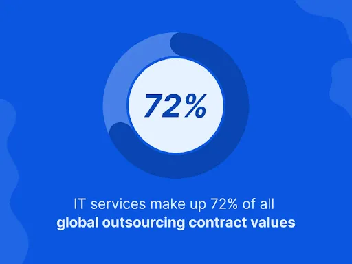dedicated software developers Global Outsourcing Contract Values