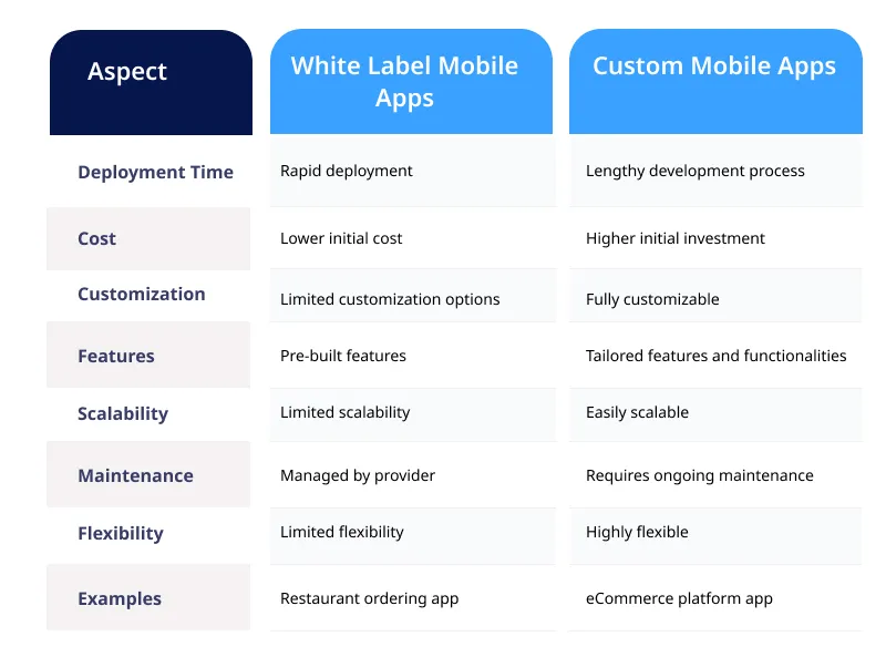 White Label Mobile Apps Vs. Custom Mobile Apps