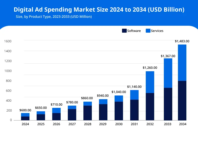 digital ad spending