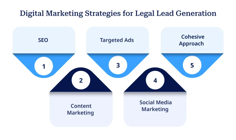 Digital Marketing Strategies for Legal Lead Generation Digital Marketing Strategies for Legal Lead Generation