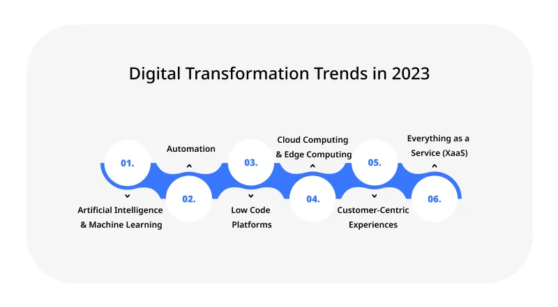 Digital Transformation Trends in 2023 Digital Transformation Trends in 2023
