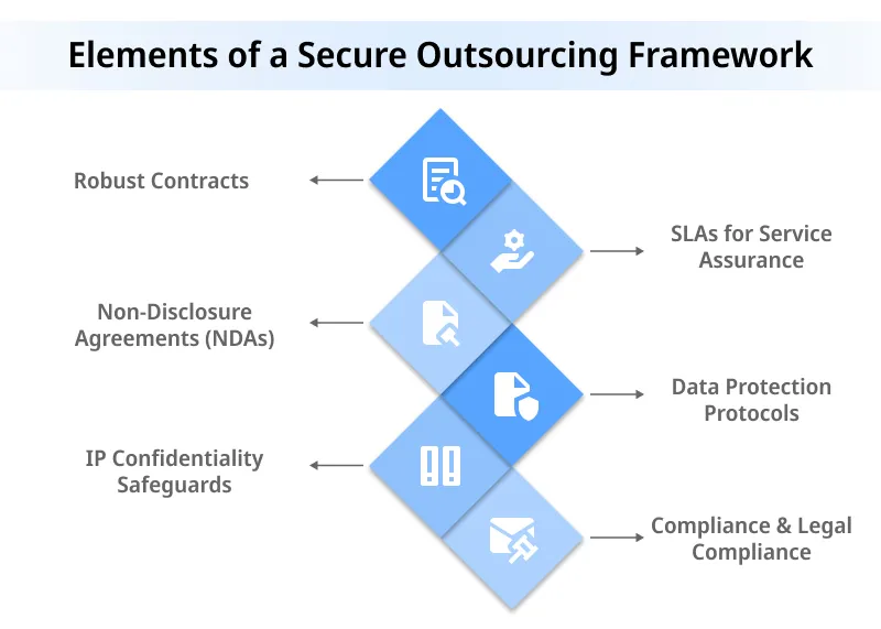 Elements of a Secure Outsourcing Framework Elements of a Secure Outsourcing Framework
