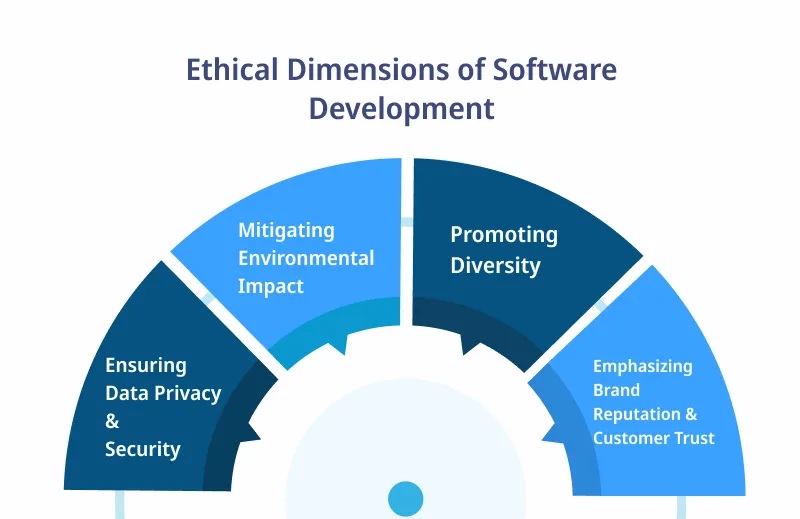 Ethical Dimensions of Software Development Ethical Dimensions of Software Development