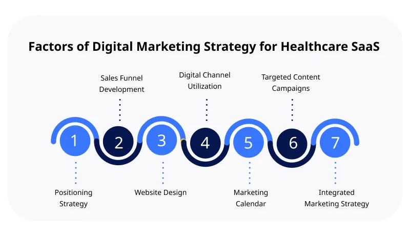 Factors of Digital Marketing Strategy for Healthcare SaaS Factors of Digital Marketing Strategy for Healthcare SaaS