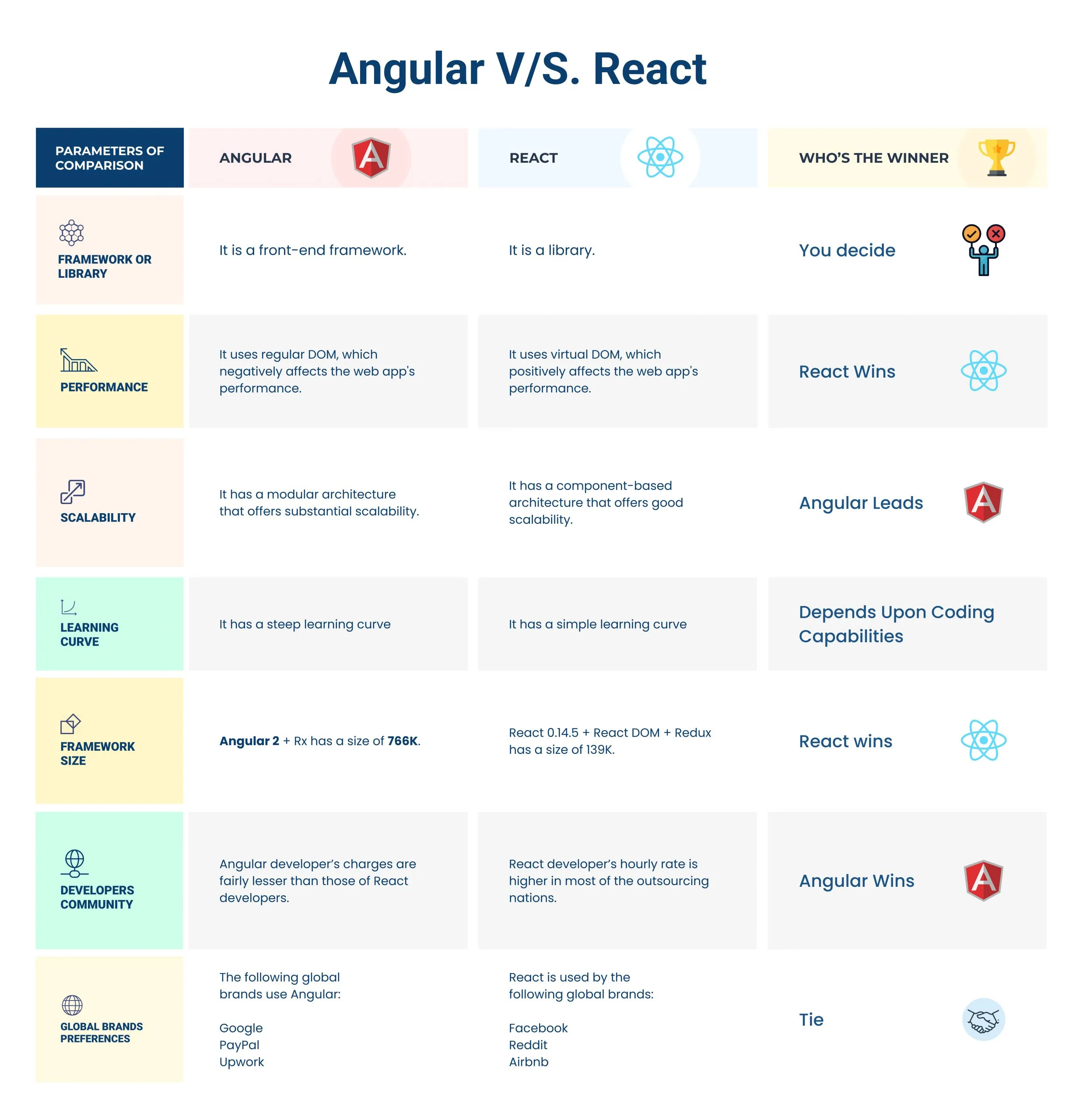 Frame 11 Angular vs. React. Infographic comparison