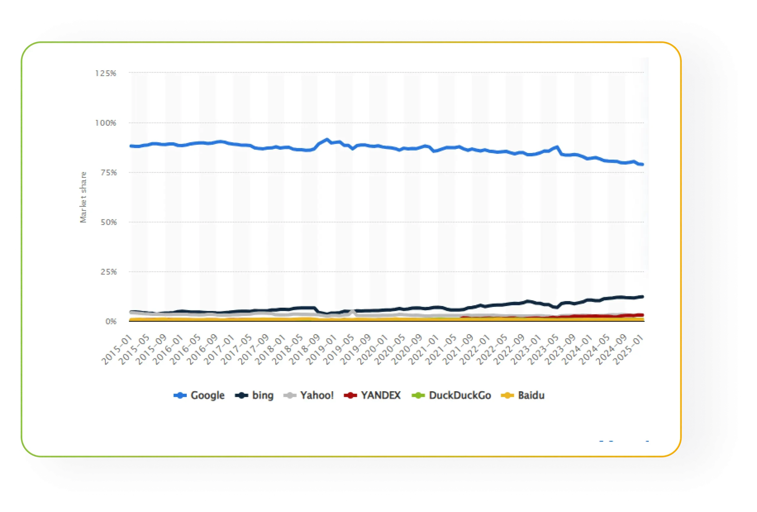 Google’s AI Driven Search Still the SEO Giant
