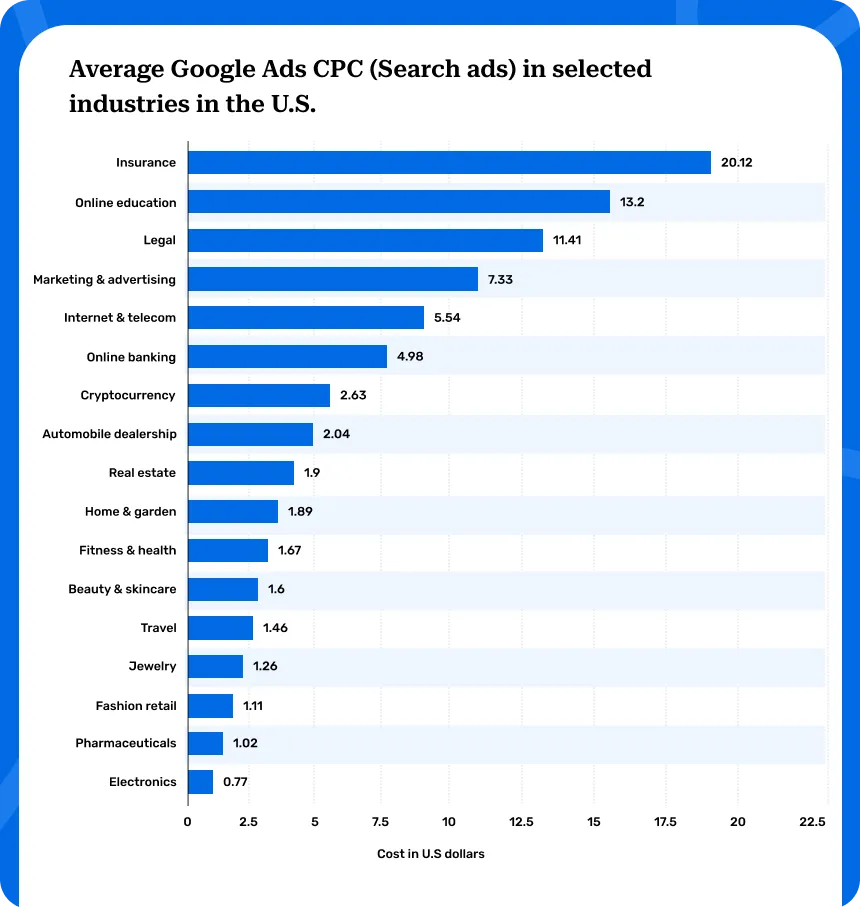 average costs-per-click (CPCs) for Google Ads average costs-per-click (CPCs) for Google Ads