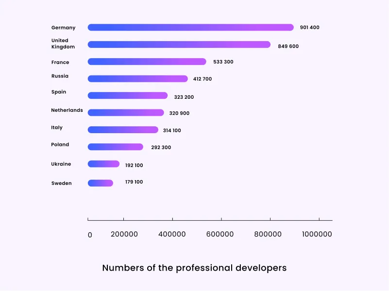 Group 350 No of professional developers in Polan to outsource java development
