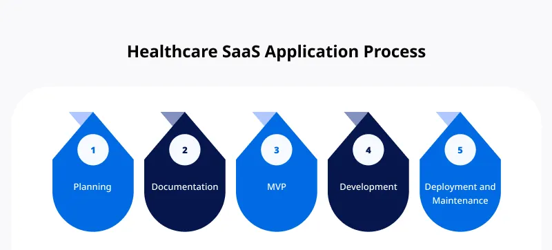 Healthcare SaaS Application Process Healthcare SaaS Application Process